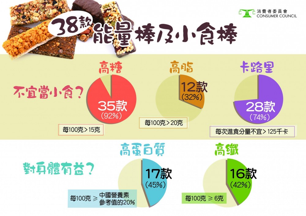 消費者委員會(消委會)最新檢測了市面上12款能量棒及26款小食棒,結果有逾9成樣本屬「高糖」、逾3成屬「高脂」。