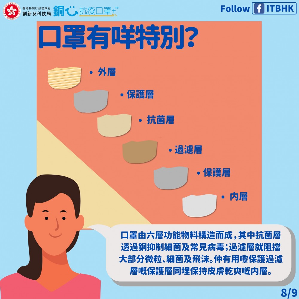 銅芯抗疫口罩由6層功能物料構造而成,其中2層含少量銅並以特別方法製造,可以抑制細菌、常見病毒和其他有害物質。