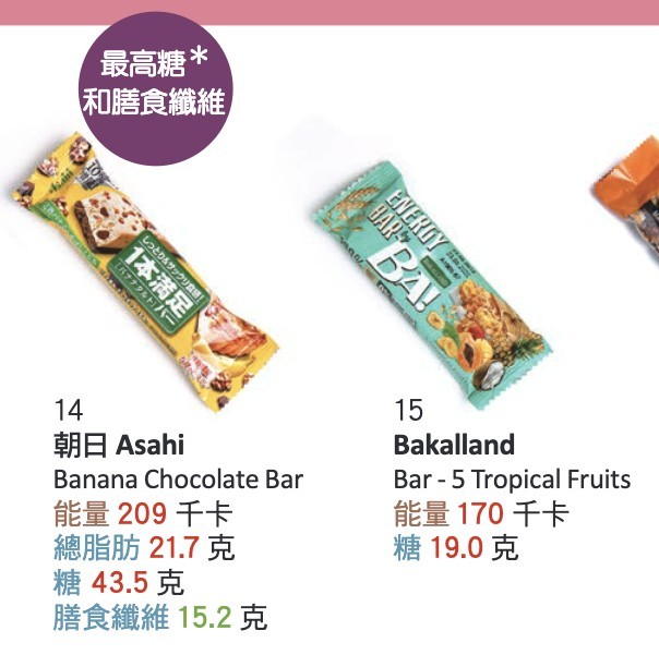 小食棒中,以產地為日本的「朝日Asahi」Banana Chocolate Bar(#14)的糖含量最高。(左邊那一款)