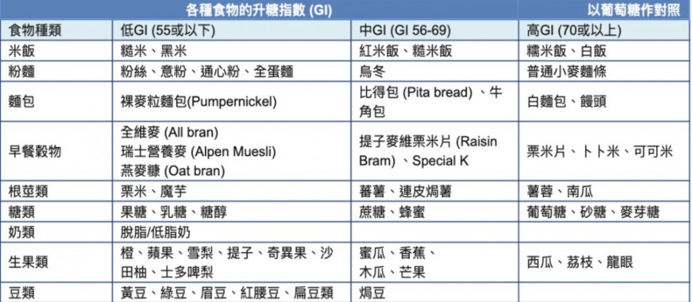 一般升糖指數為55或以下屬於低升糖的食物。