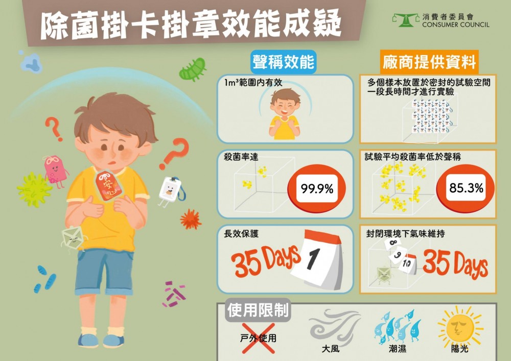 消費者委員會最新檢視了市面上14款「除菌掛卡掛章」產品,發現當中絕大部分都未能證明產品於實際使用的環境及情況下,能有效消除特定病毒或減低特定病毒的感染性,產品實際的防疫功效成疑。