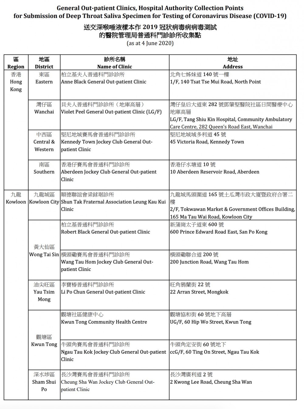 22個醫院管理局普通科門診診所收集點。