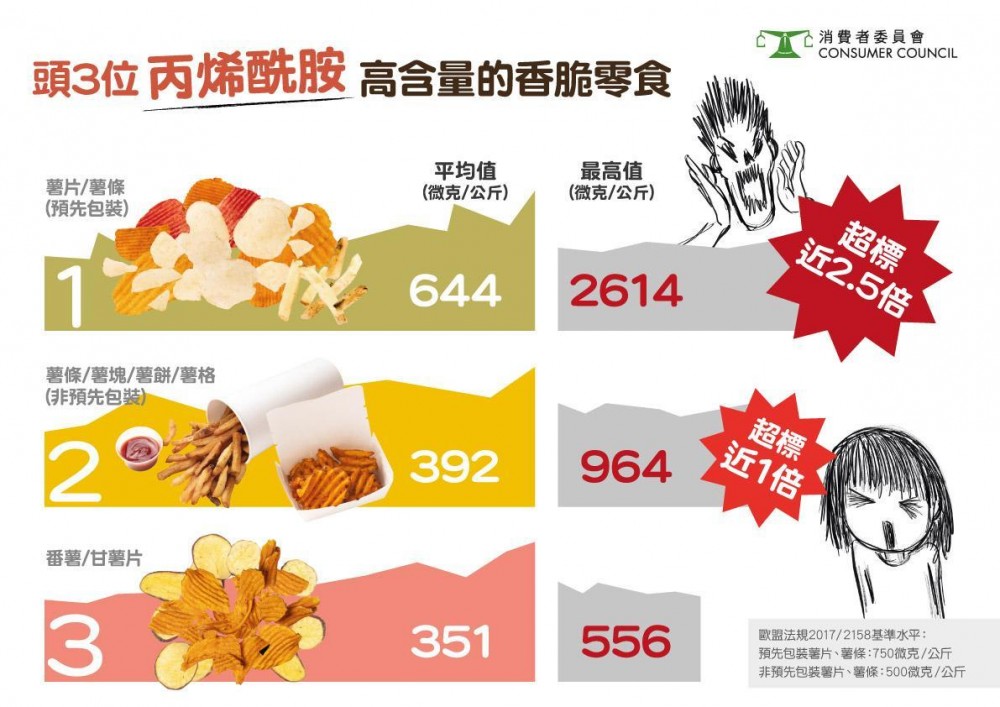 70款香脆零食檢出可能致癌物質丙烯酰胺。(消委會提供)