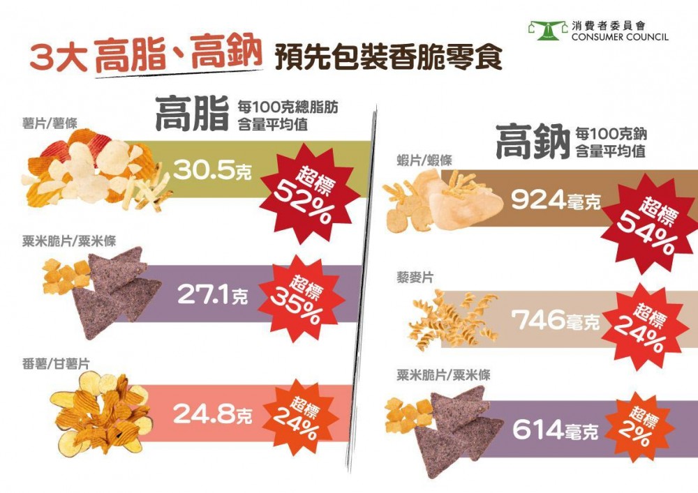次檢出82%(55款)預先包裝香脆零食樣本屬於高脂。(消委會提供)