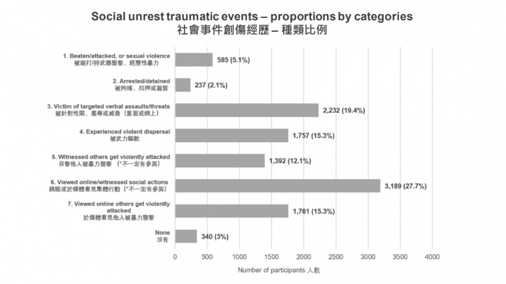 27.7%人的壓力來源為親眼或於媒體看見集體行動。(港大精神醫學系提供)