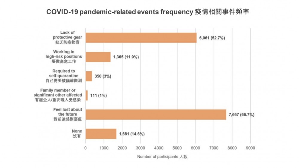 66.7%受訪者因新型肺炎而對前途感到憂慮。(港大精神醫學系提供)