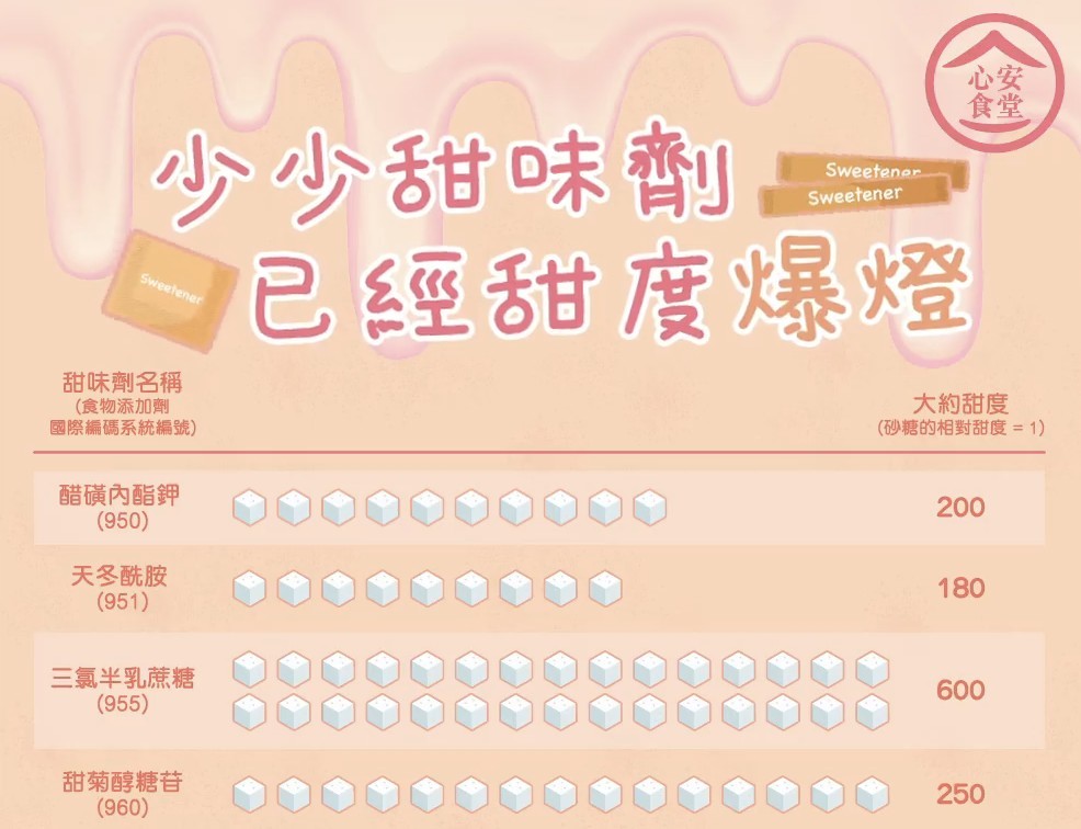 1克甜味劑等於5克糖甜味!甜度比砂糖高數百倍!