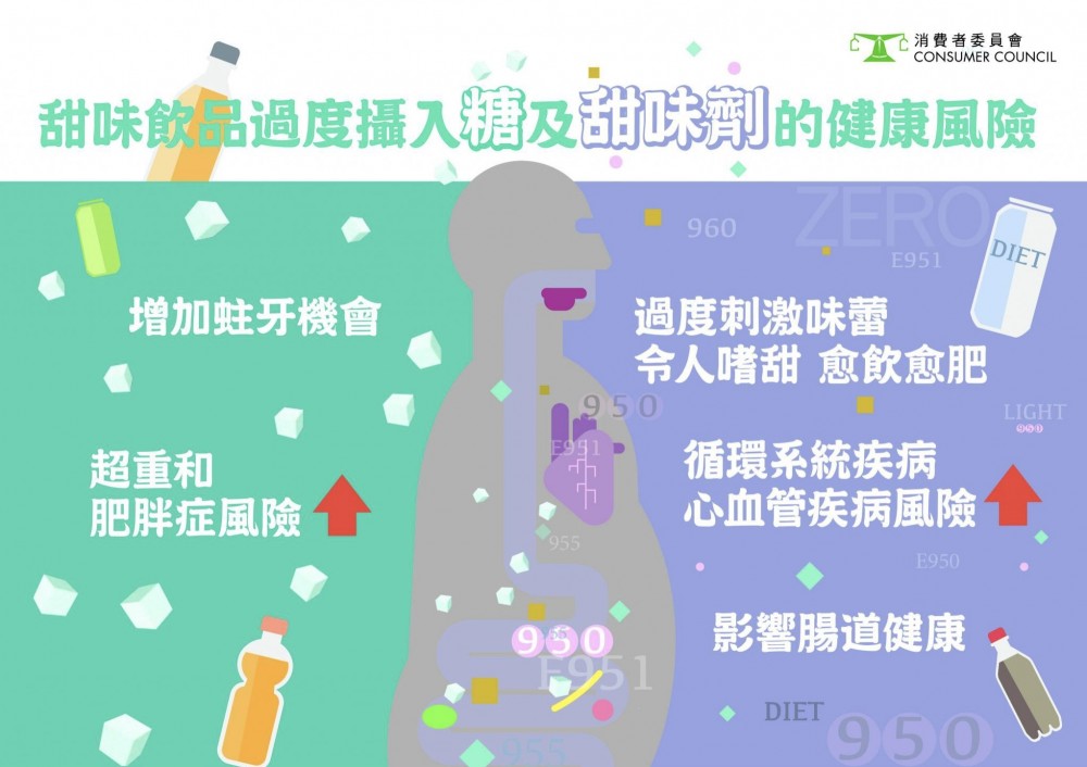 有研究指出,甜味劑本身亦隱藏健康風險。