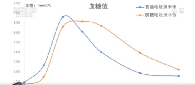 兩組人體血糖曲線在統計學上沒有明顯差異。
