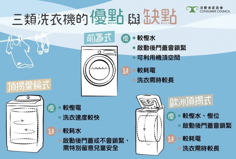 消委會測試了18款洗衣機,發現洗衣機潔淨衣物表現參差,同時難以同時慳水又慳電。