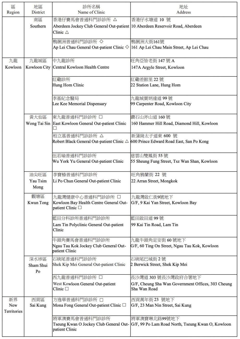 醫院管理局普通科門診診所樣本收集包派發點及樣本收集點。(頁二)