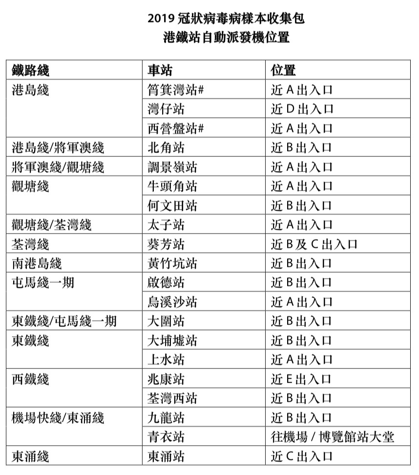 港鐵在20個港鐵站設置自動派發機,方便巿民自助領取樣本收集包。