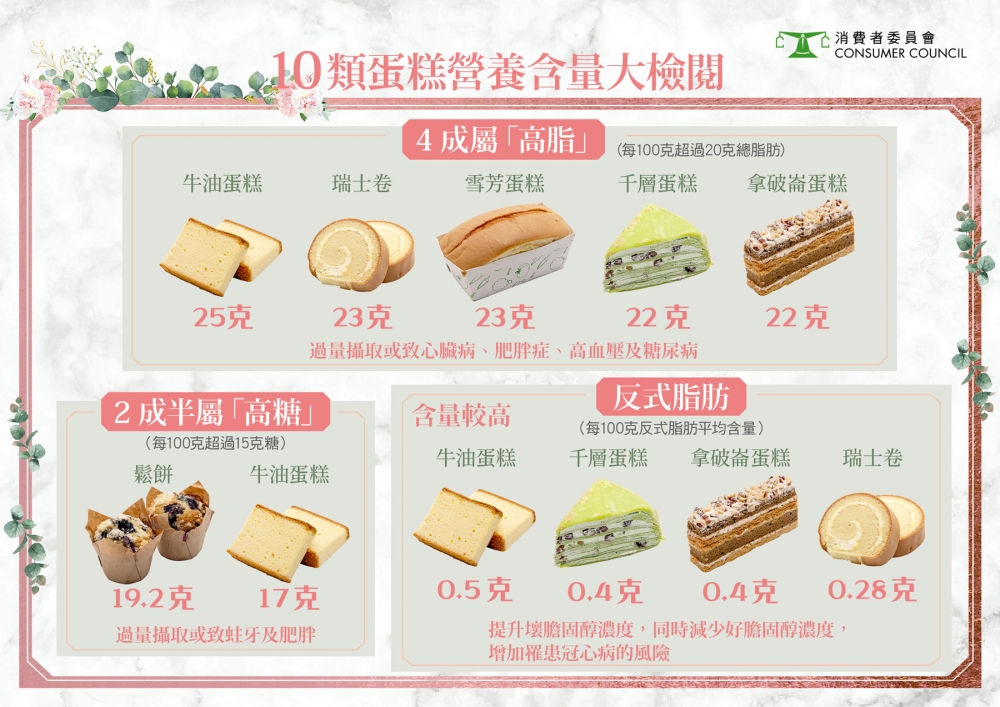 總脂肪含量最高的組別是牛油蛋糕,每100克平均總脂肪含量為25克。