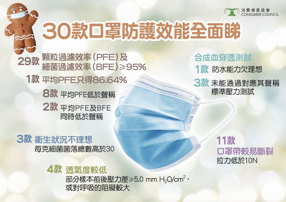 在2020年7月至8月期間,消委會測試人員以一般消費者身分從醫療用品店、藥房、家品店、便利店、超級市場、百貨公司、化妝品店、購物網站等,共購買了30款一次性口罩樣本。