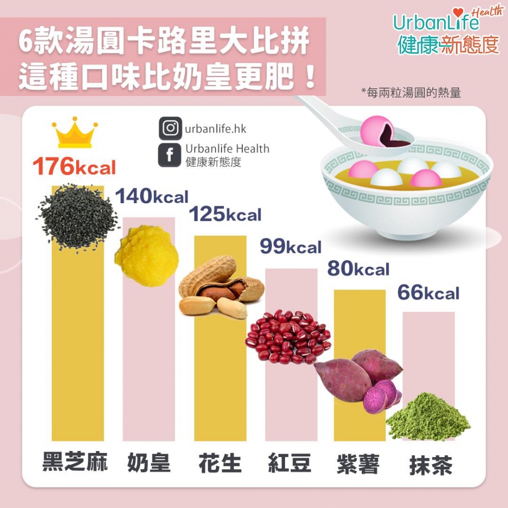 湯丸的熱量較高,吃三四粒就等於吃了一碗飯。