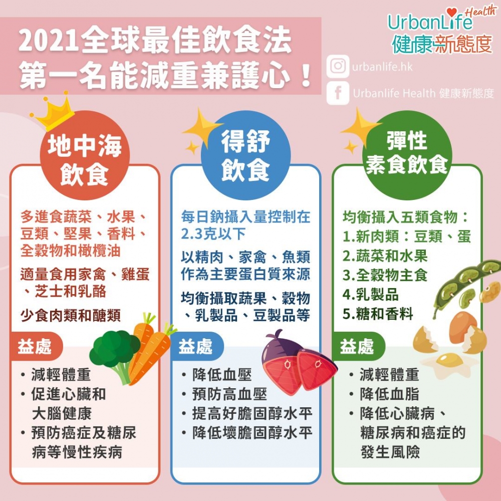 美國權威雜誌近日公布2021年全球最佳飲食法建議排名,結果由地中海飲食(Mediterranean Diet)蟬聯第一名。