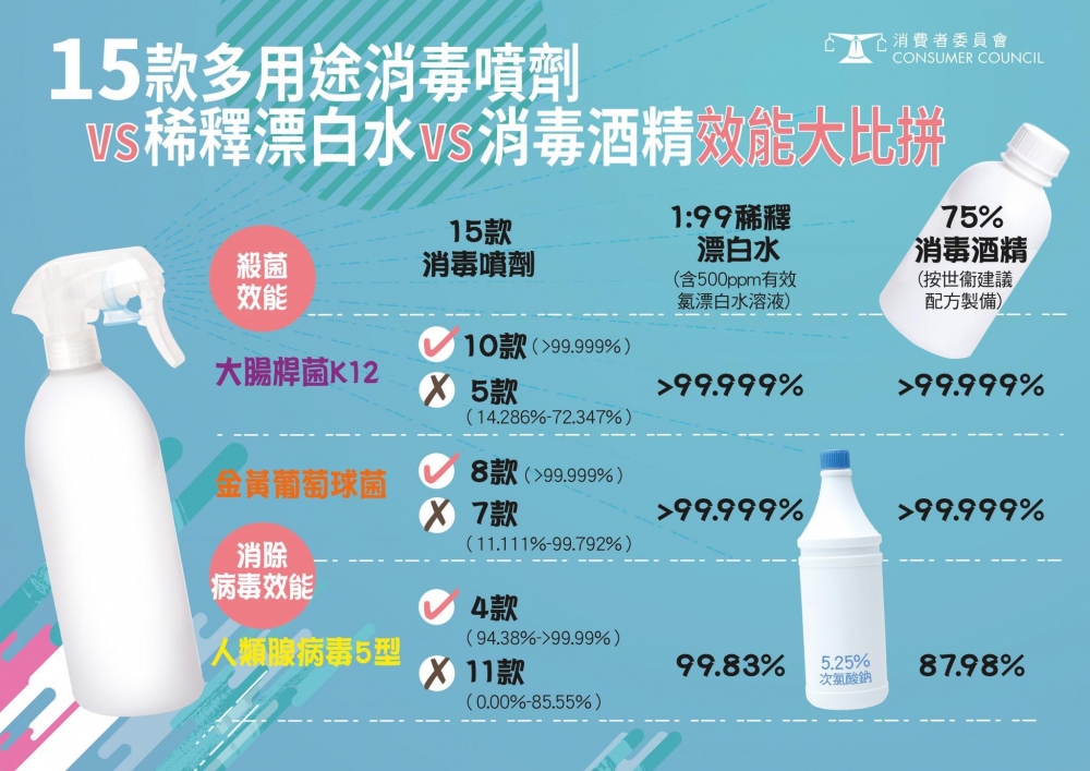 消費者委員會測試15款多用途殺菌消毒噴劑,發現樣本消除病毒感染力表現參差。