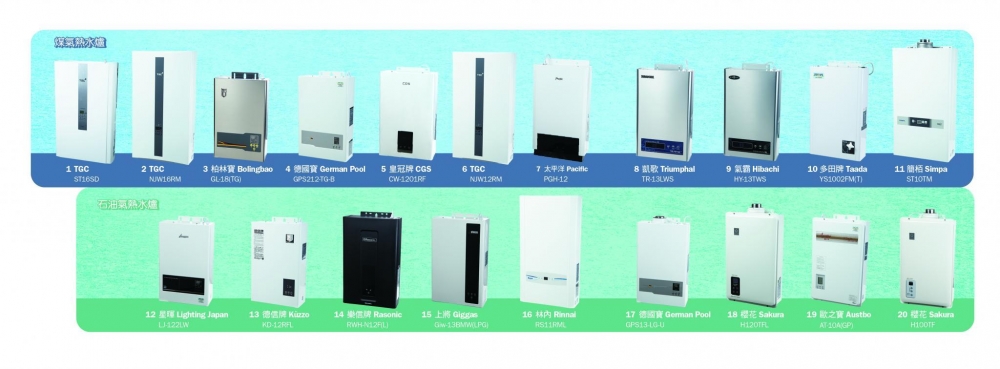 消委會今次測試的20款家用氣體熱水爐，當中使用煤氣和石油氣的分別佔11款及9款，售價由$3,500至$10,060。