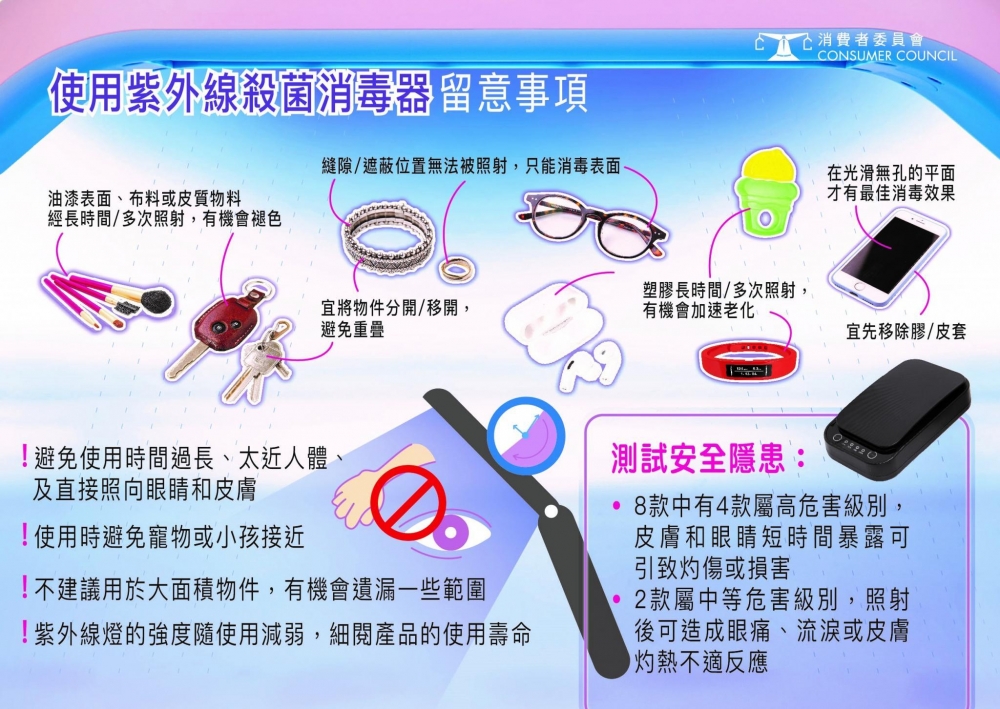 消委會指,測試結果反映,縱然UVC具有殺菌消毒的能力,在日常生活中,UVC消毒實際效能取決於多個因素,使用不當或過度照射,都可能會對眼睛和皮膚造成傷害。