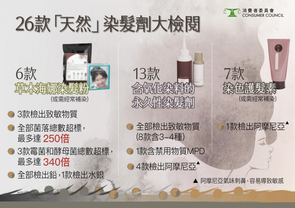 測試結果顯示,16 款樣本檢出有害致敏物質,其中一半(8 款)更檢出 3 至4 種致敏物質,涉及3 種致敏物質。