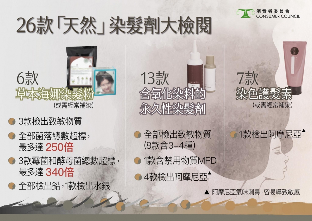消委會測試市面上26款染髮劑。