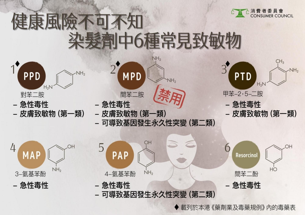 當中「TS天然萃取染髮霜」樣本含禁用、可導致基因發生永久性突變的的物質,已被歐盟及內地列為不應用於化妝品(包括染髮用品)的禁用成分。