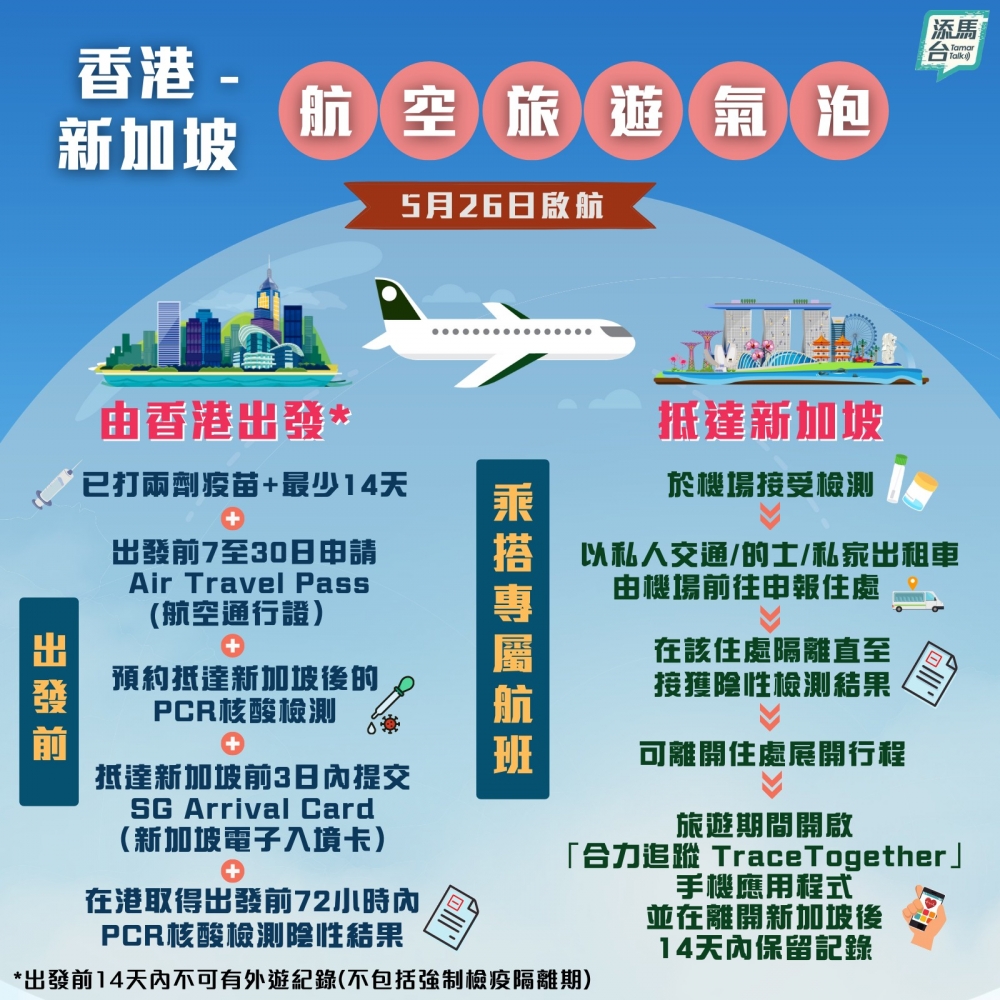 香港與新加坡就重啟「航空旅遊氣泡」達成共識，首班專屬航班將於5月26日啟航。