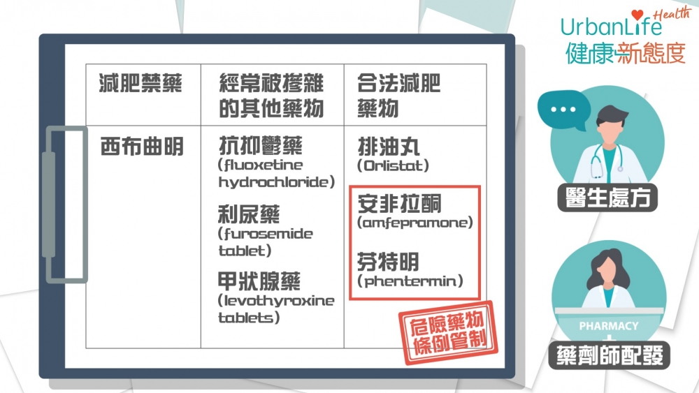 了解減肥藥成分