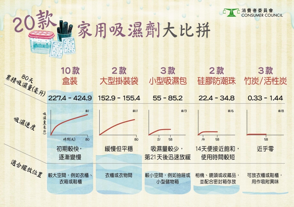 不同家用吸濕劑，吸濕效能各不同。