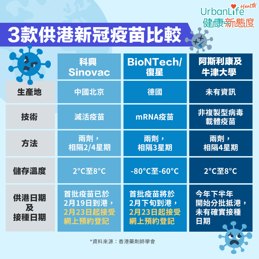 科興、BioNTech復必泰、阿斯利康/牛津疫苗比較表。