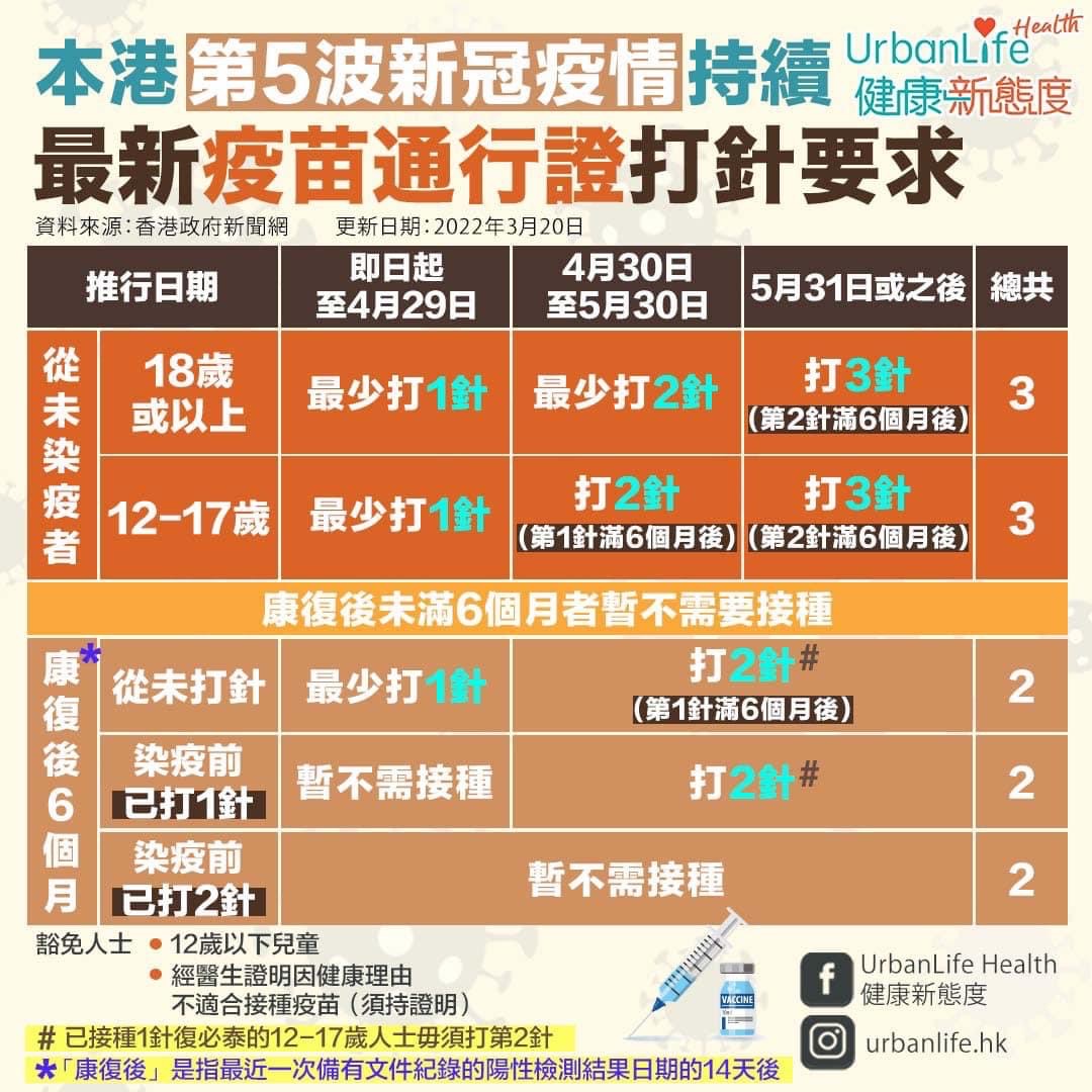 一圖看清最新疫苗通行證打針要求。