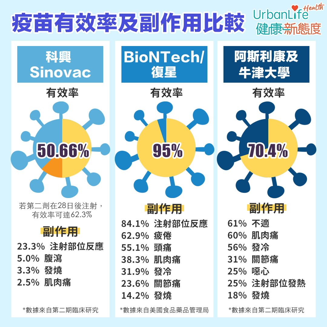 復必泰、科興疫苗副作用比較圖。