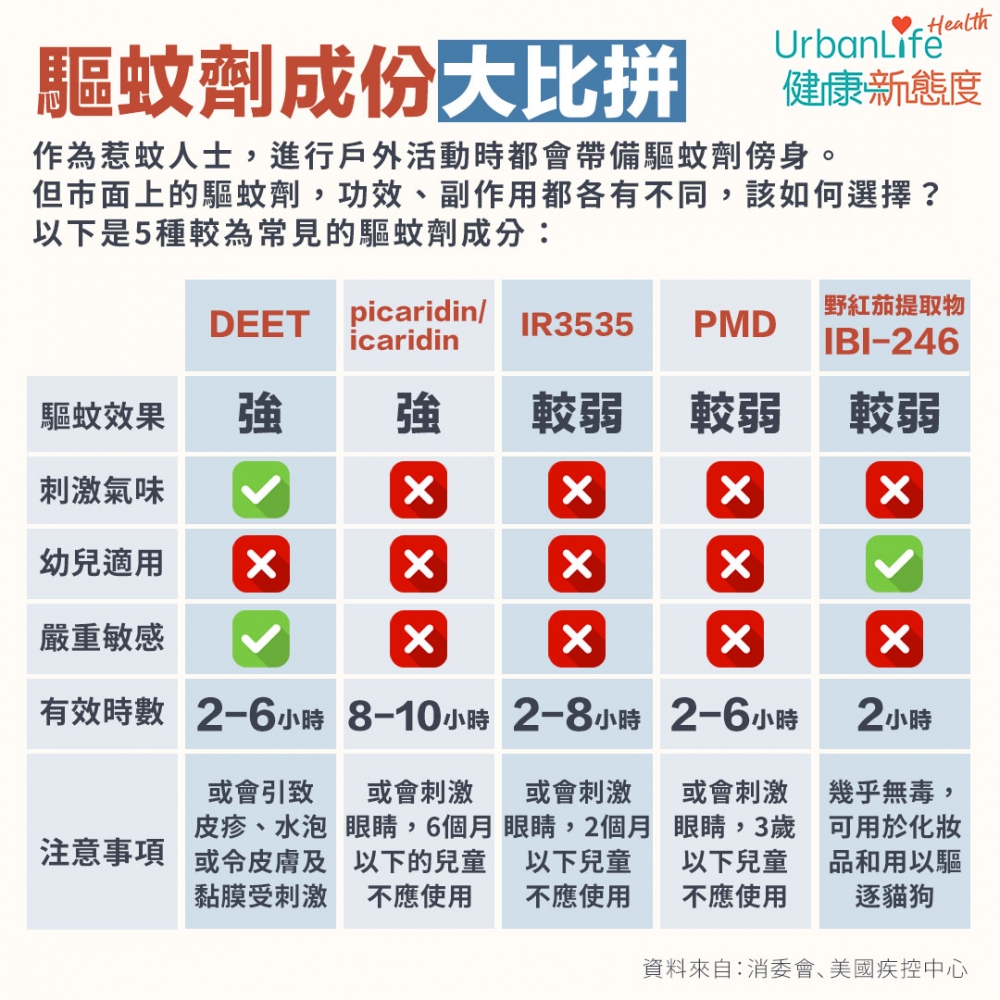 作為惹蚊人士,進行戶外活動時都會帶備驅蚊劑傍身。但市面上的驅蚊劑,功效、副作用都各有不同,該如何選擇?