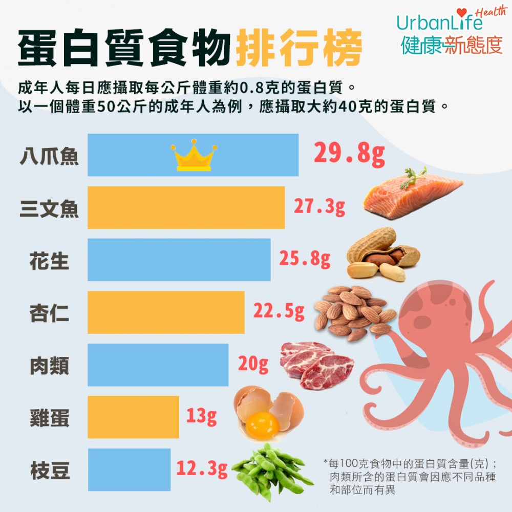 蛋白質食物排名。