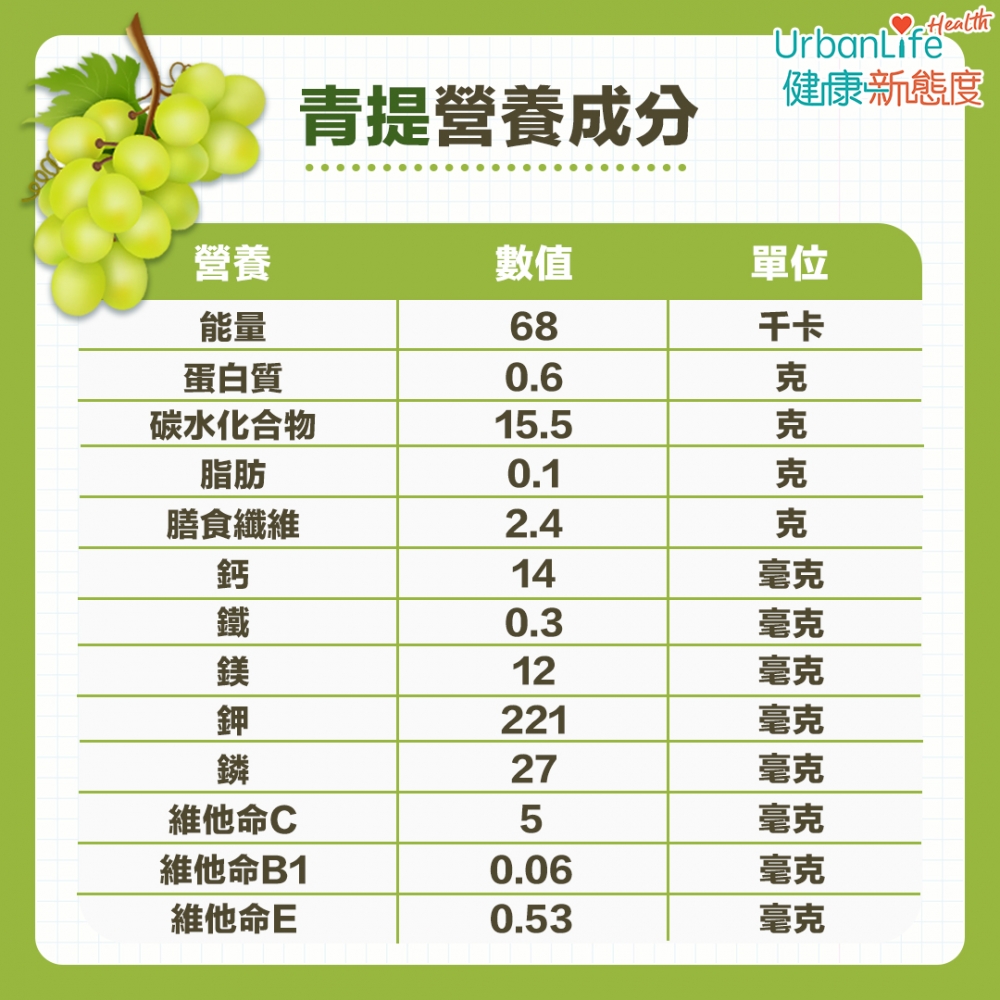 青提子的維生素C含量相對於其他提子豐富,攝取足夠維生素C有助抗氧化、促進膠原蛋白合成,同時亦可提升免疫力。