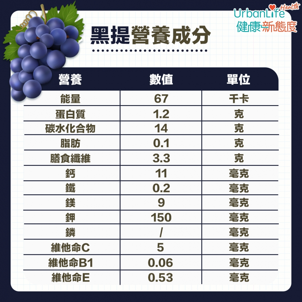 黑提子中的抗氧化劑維生素 E 含量也稍為略勝一籌。