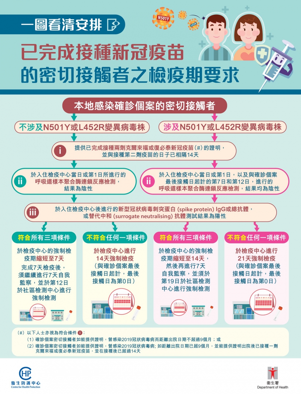 已完成接種新冠疫苗的密切接觸者檢疫期最新要求。