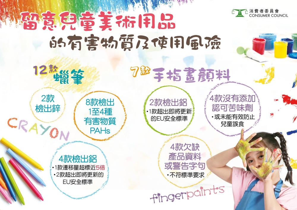 消委會最新測試19款兒童美術用品,逾半含有害金屬物質。