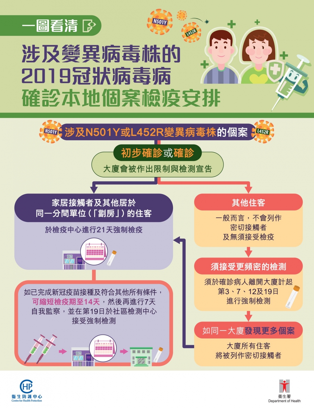 涉及變異病毒株的檢疫最新安排。