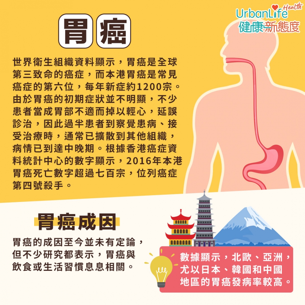 胃癌的成因至今並未有定論,但不少研究都表示,胃癌與飲食或生活習慣息息相關。