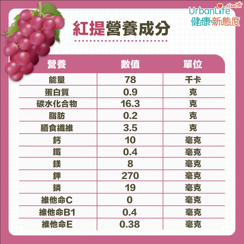 紅提子是所有顏色的提子中熱量最低的一種,很適合當作小吃食用。