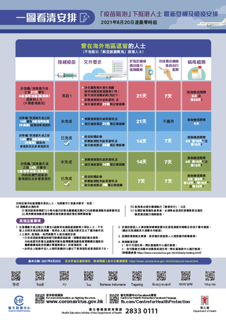 抵港人士登機、檢疫及檢測安排(二)