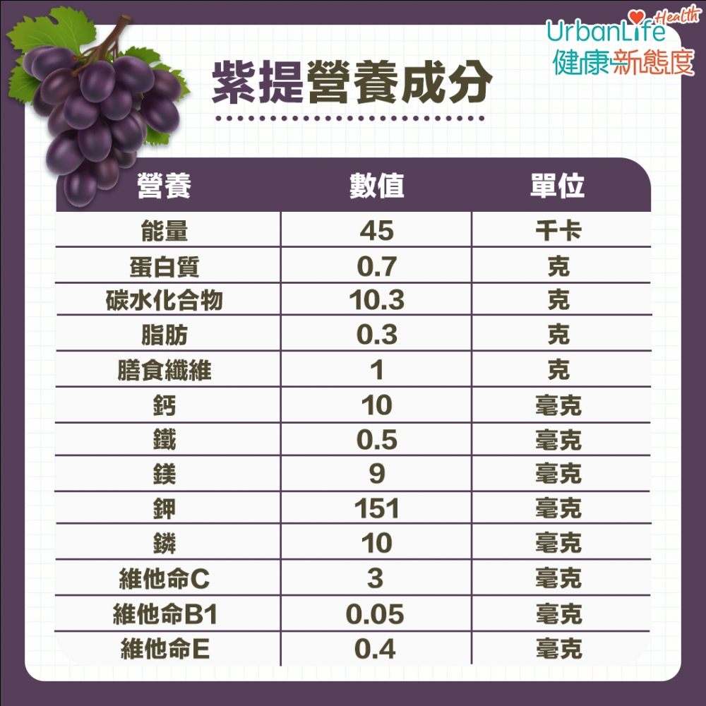 紫提子能有效保護人體視力。