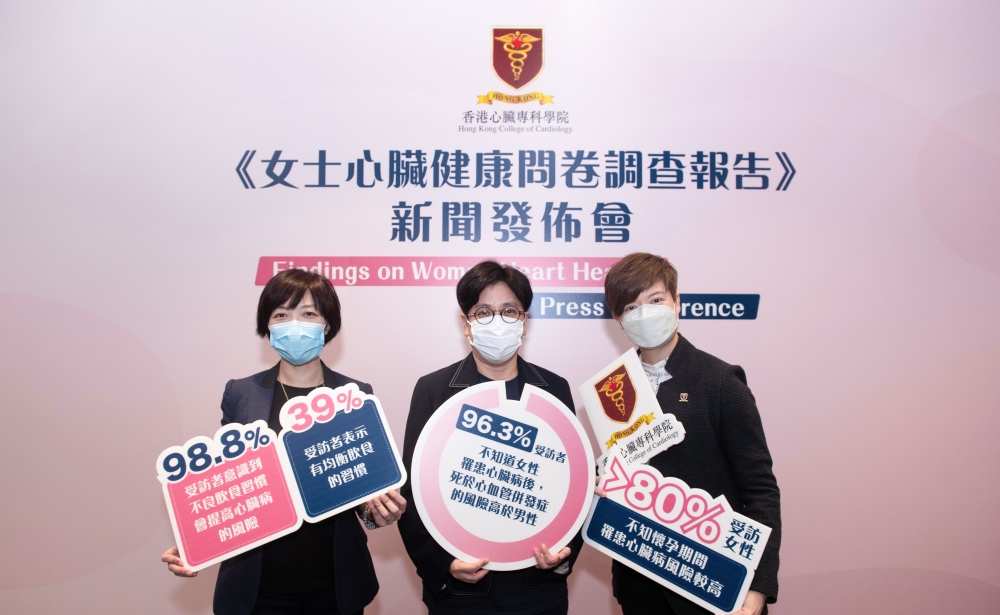 96.3% 受訪者不知道女性較常罹患嚴重心臟病,因而死於心血管併發症的風險較男性高。