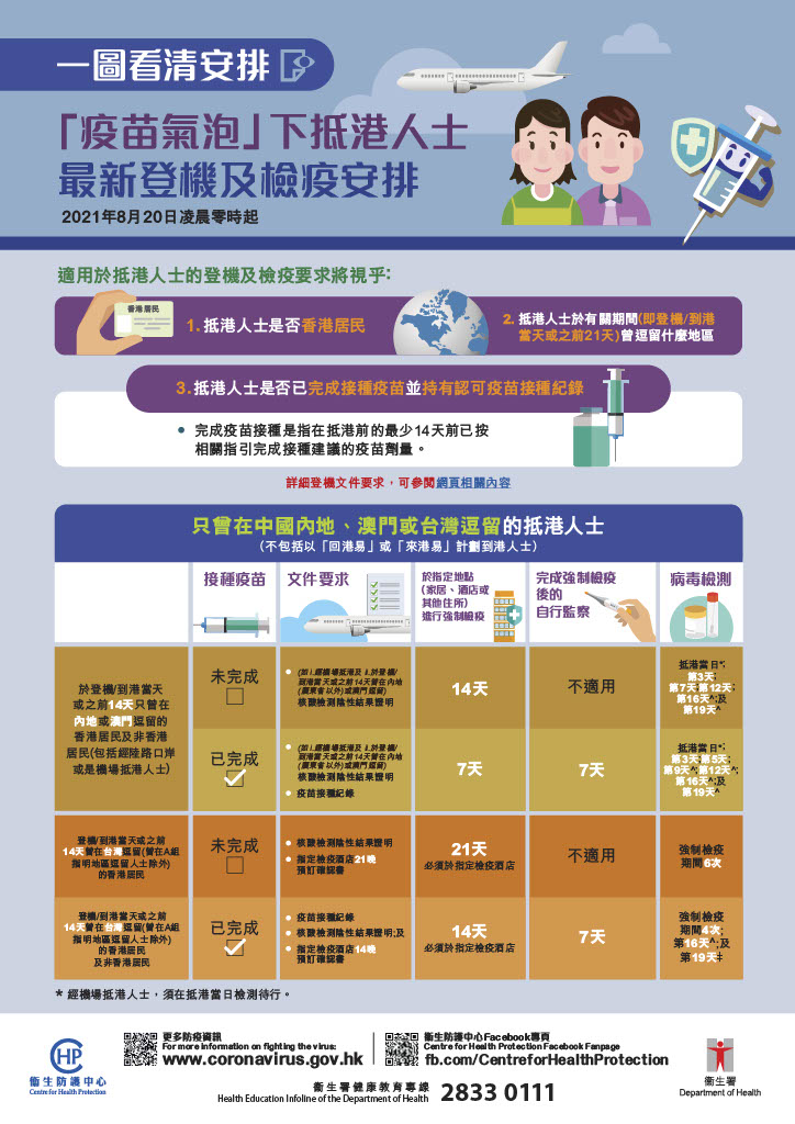 抵港人士登機、檢疫及檢測安排(一)