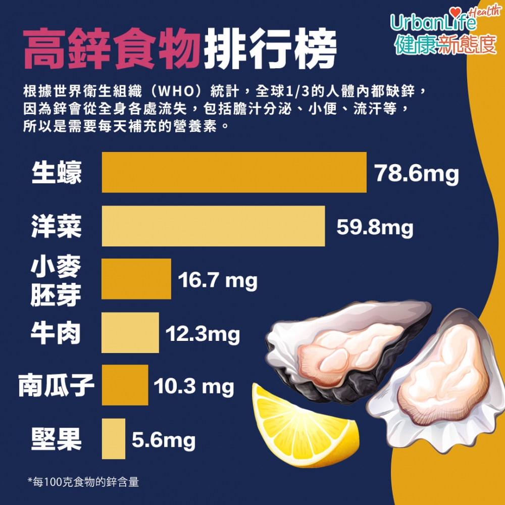 若要補充鋅,建議先從飲食著手。