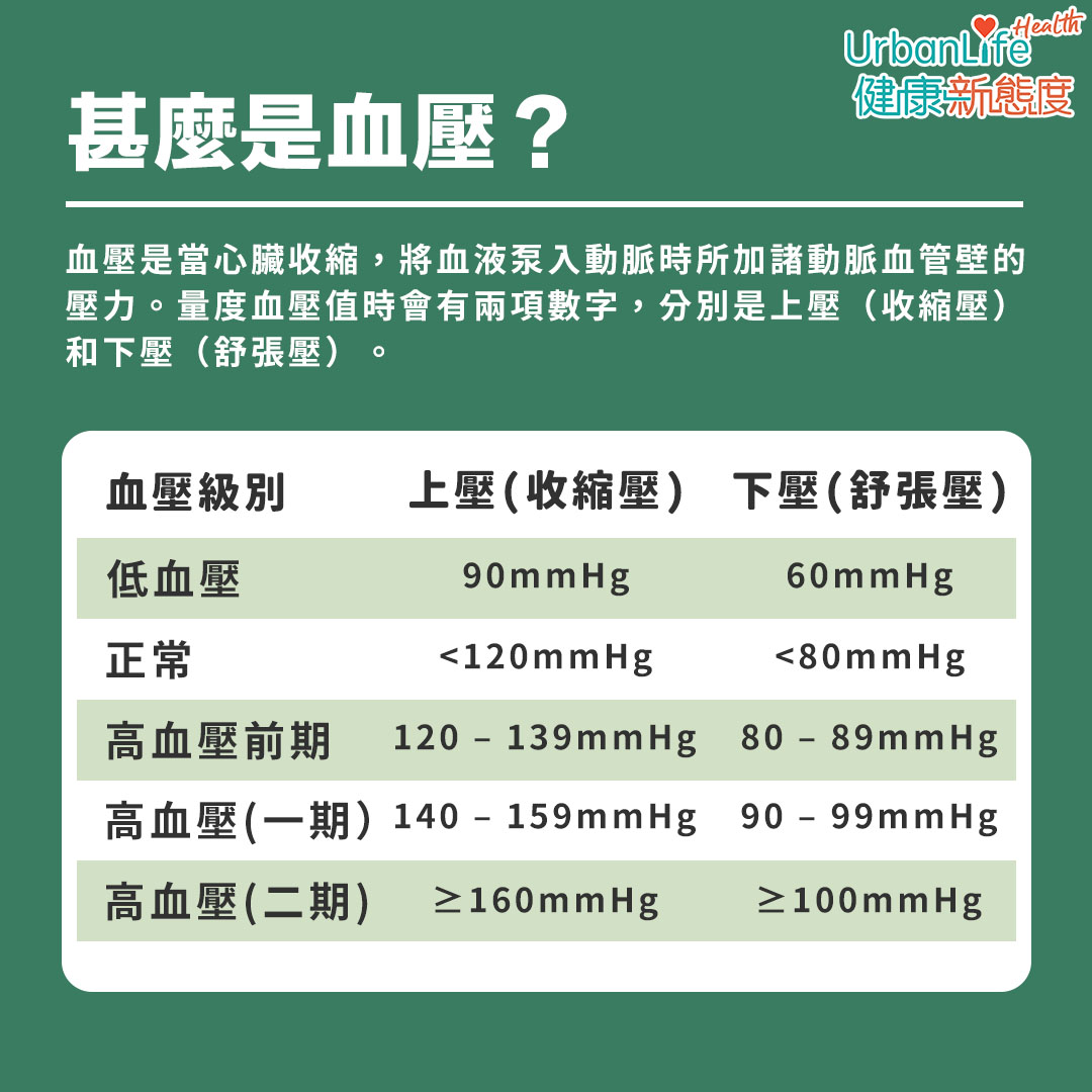 量度血壓值時會有兩項數字，分別是上壓（收縮壓）和下壓（舒張壓）。