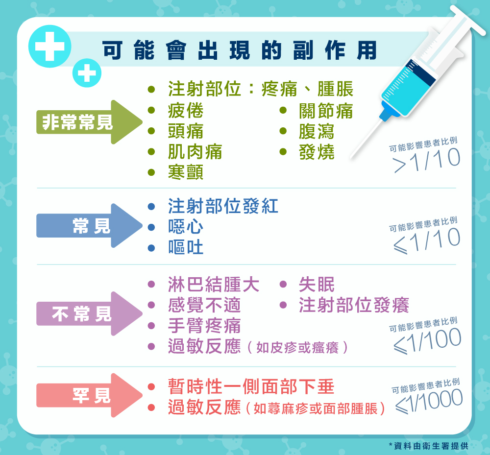 *資料由香港衛生署提供