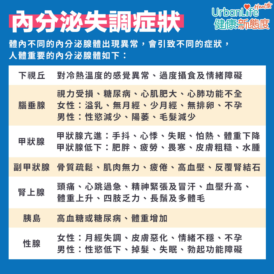 體內不同的內分泌腺體出現異常,會引致不同的症狀。