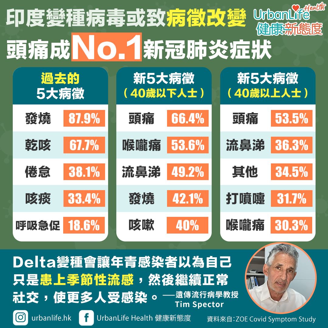 英國近日有研究發現,感染Delta變種(即印度變種)的年青確診者,發病症狀與過往並不一樣。